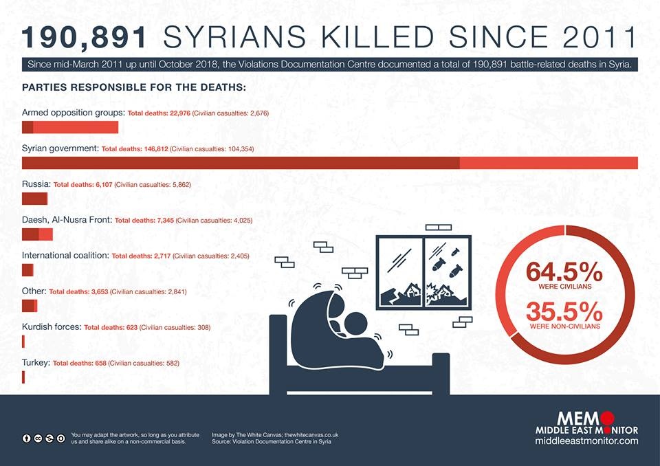  Syrians killed since 2011